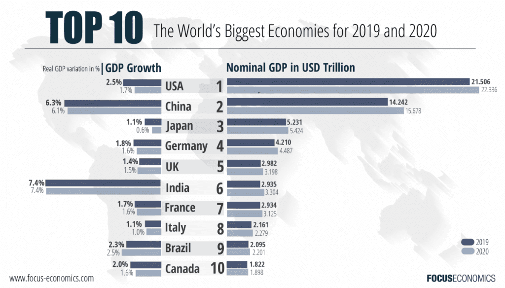 Largest Economies