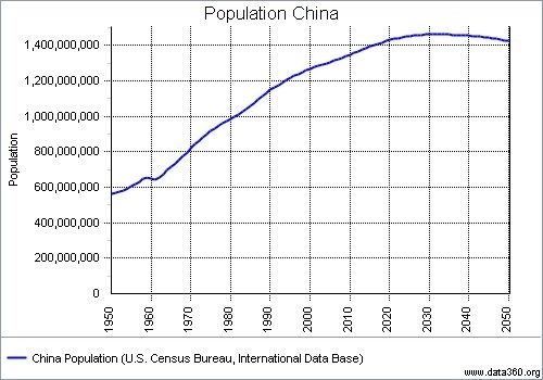 Population of China