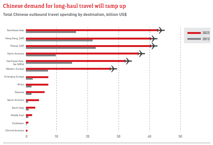 Chinese Tourism